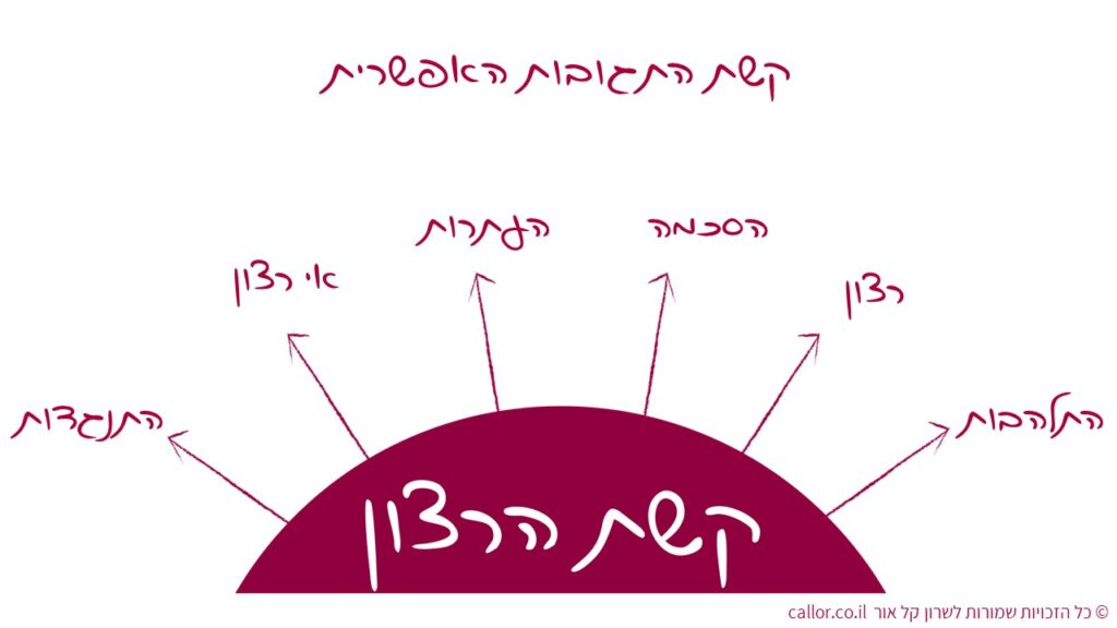 קשת הרצון